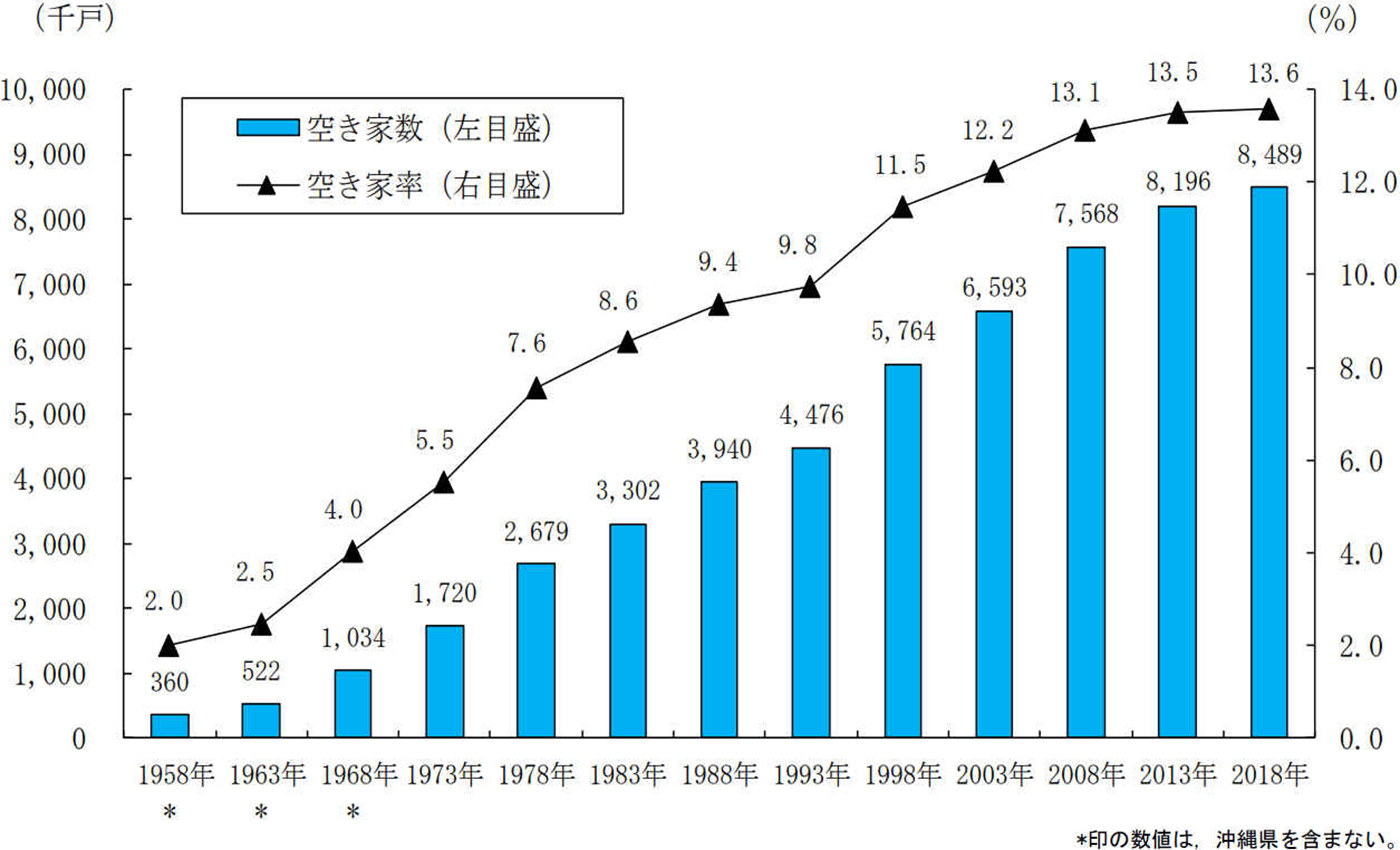 空き家数及び空き家率の推移